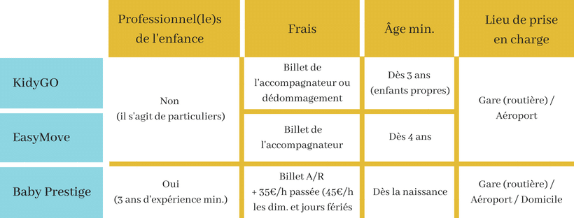 Accompagnement d'enfants en train, bus, et avion